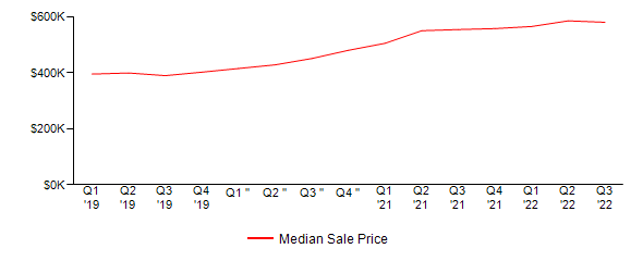 Sales Price Trends